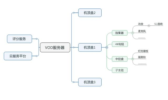 系统架构、功能框架、软件架构怎么设计？