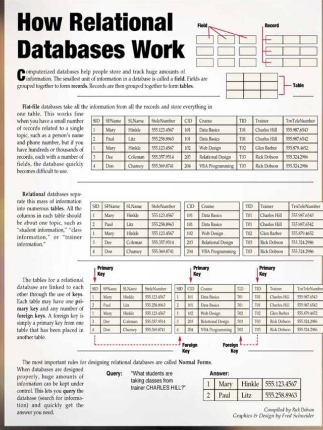 关系型数据库问世前,DBA们都是怎么做数据存储管理的?