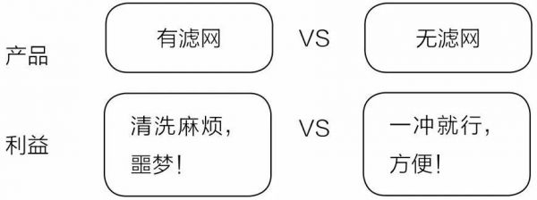 如何写好认知对比文案，激发顾客购买欲？