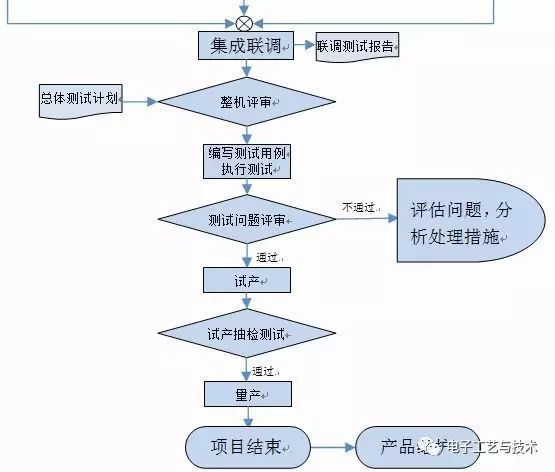 电子产品设计开发管理流程