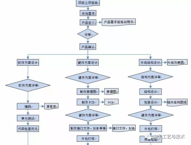 电子产品设计开发管理流程