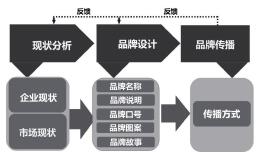 一个好的品牌策划可以为企业带来什么