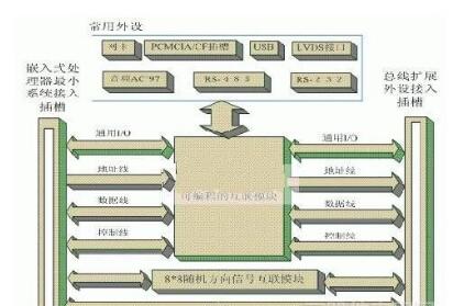 基于ARM的嵌入式系统开发流程