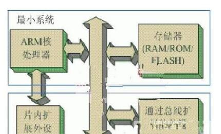 基于ARM的嵌入式系统开发流程
