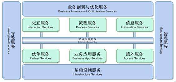 SOA架构和微服务架构有什么区别?