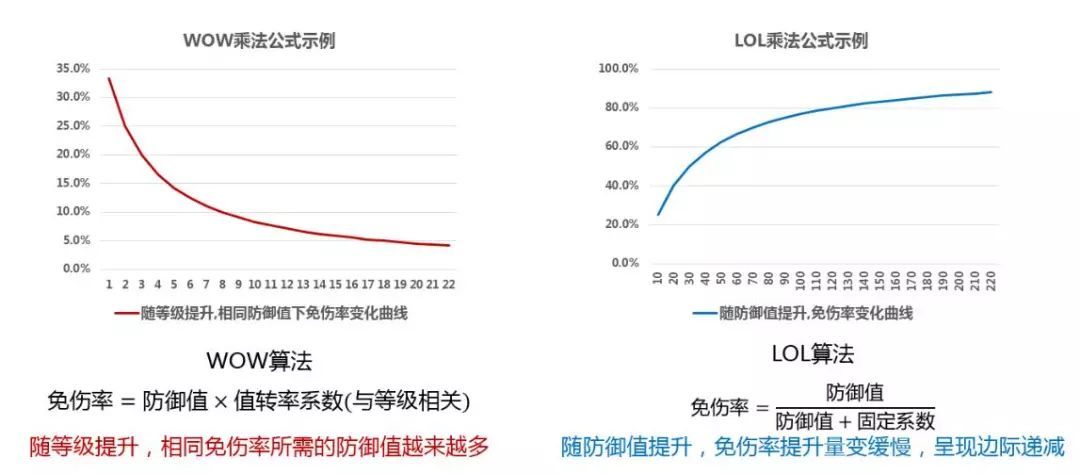 游戏数值策划基本点