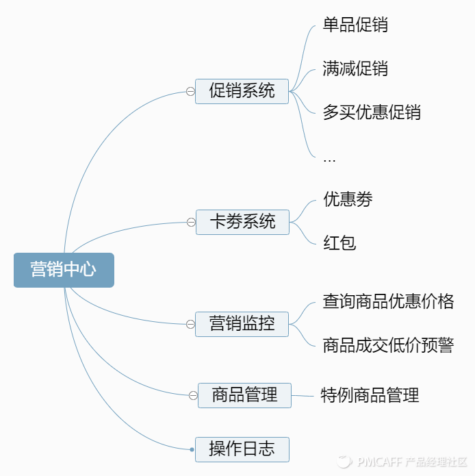 电商促销系统产品设计