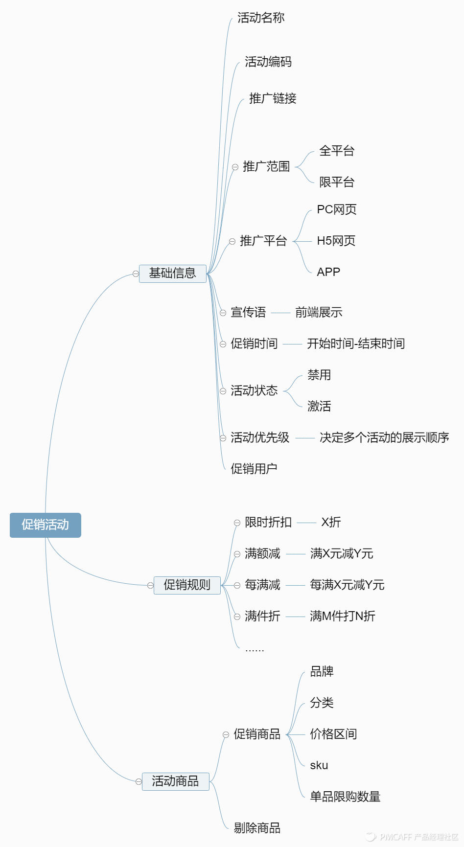 电商促销系统产品设计