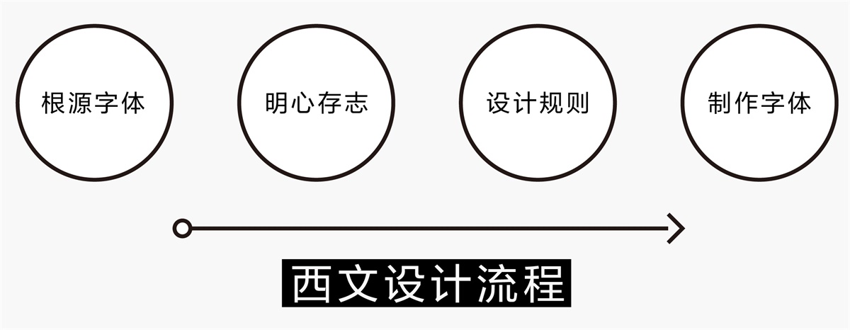 西文字体设计