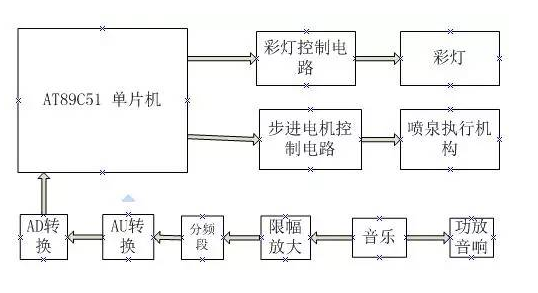 单片机音乐喷泉设计