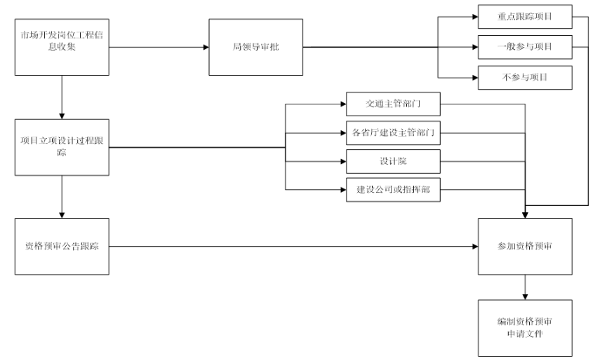 市政道路养护工程项目管理系统