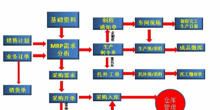 集团企业ERP管理系统特点