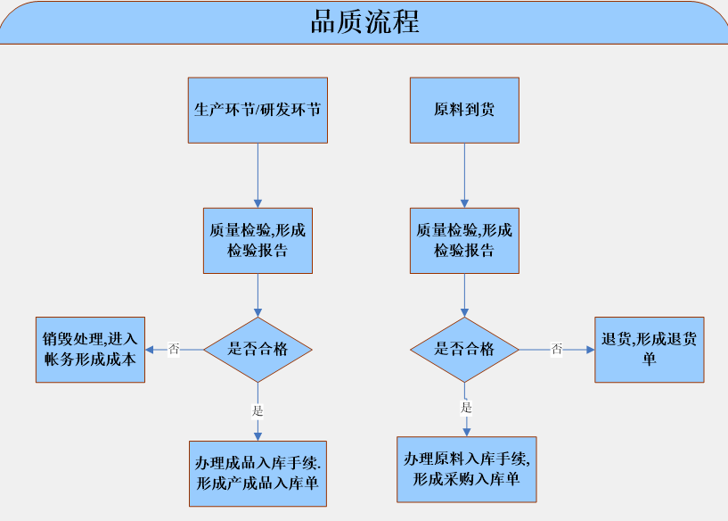 烘焙业ERP管理系统开发