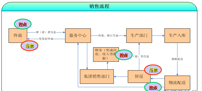 烘焙业ERP管理系统开发
