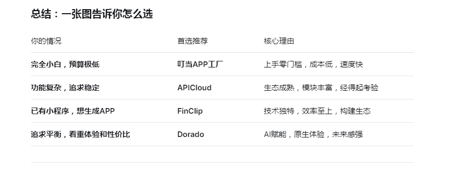 零基础做APP选哪家?2025年国内主流开发工具真人测评!