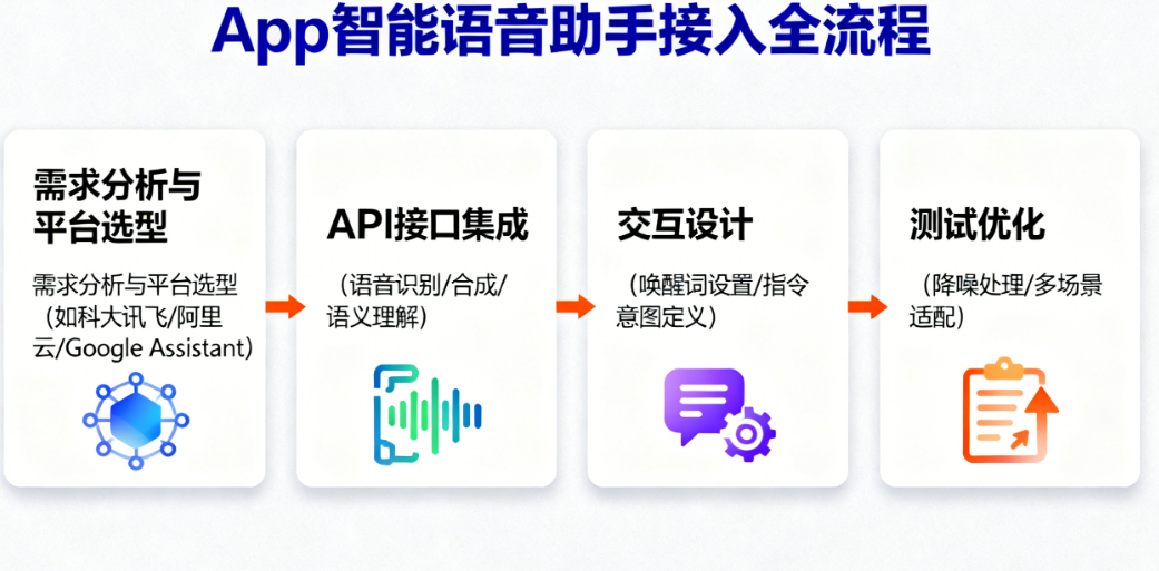 如何为你的App接入智能语音助手?智能语音助手接入实战指南