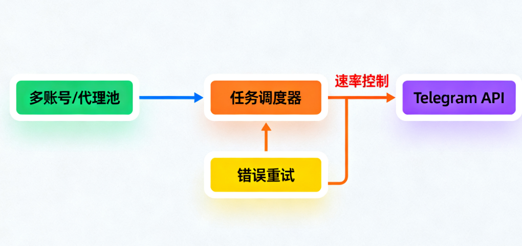 突破Telegram API限制：配套软件开发常见问题与解决全攻略