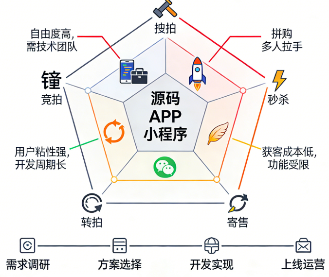 想开发竞拍、拼购、秒杀、转拍、寄售平台？选源码、APP还是小程序？一次说清！