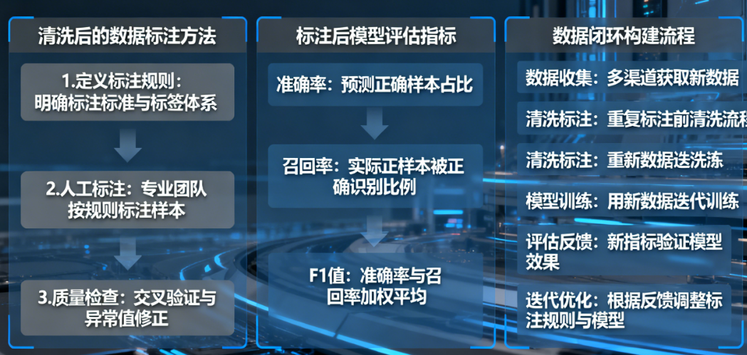 清洗后的数据如何标注？标注后的模型如何评估？构建数据闭环全解析
