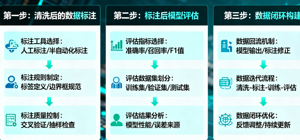 清洗后的数据如何标注？标注后的模型如何评估？构建数据闭环全解析