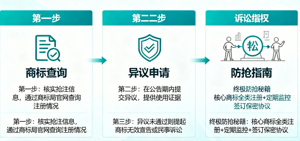商标被人抢先注册了?别慌!3步教你夺回来,还有“防抢”终极秘籍