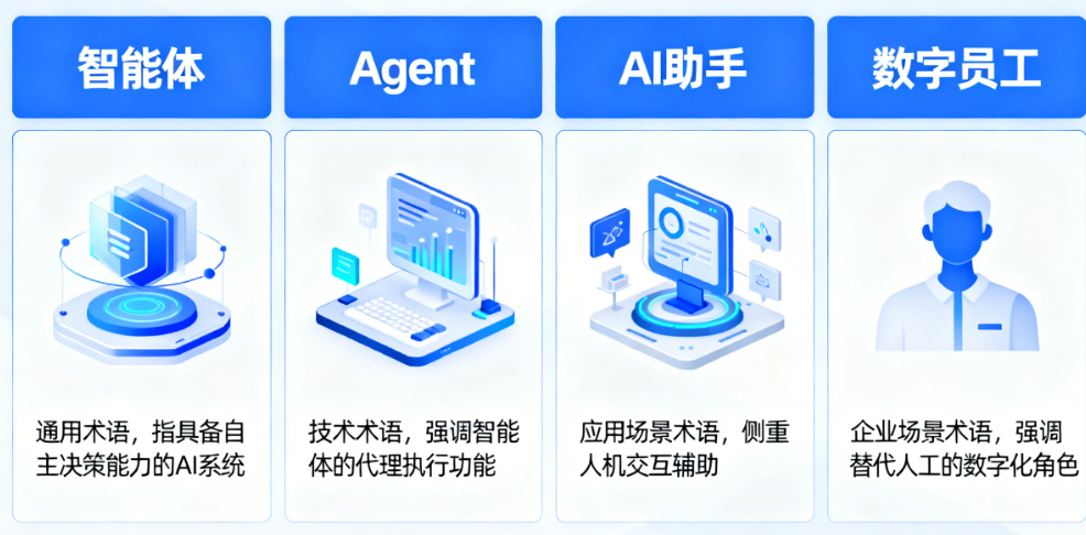 智能体、Agent、AI助手、数字员工…傻傻分不清？一文帮你理清所有AI热词！