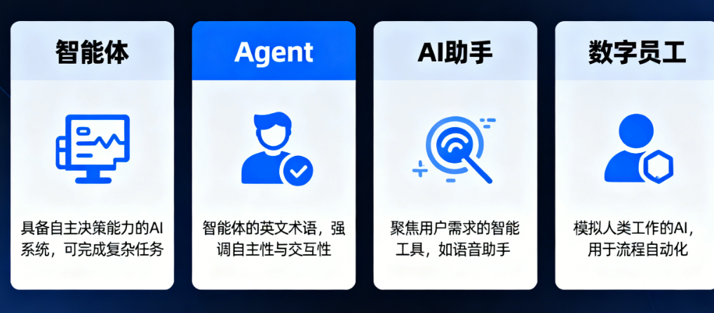 智能体、Agent、AI助手、数字员工…傻傻分不清？一文帮你理清所有AI热词！