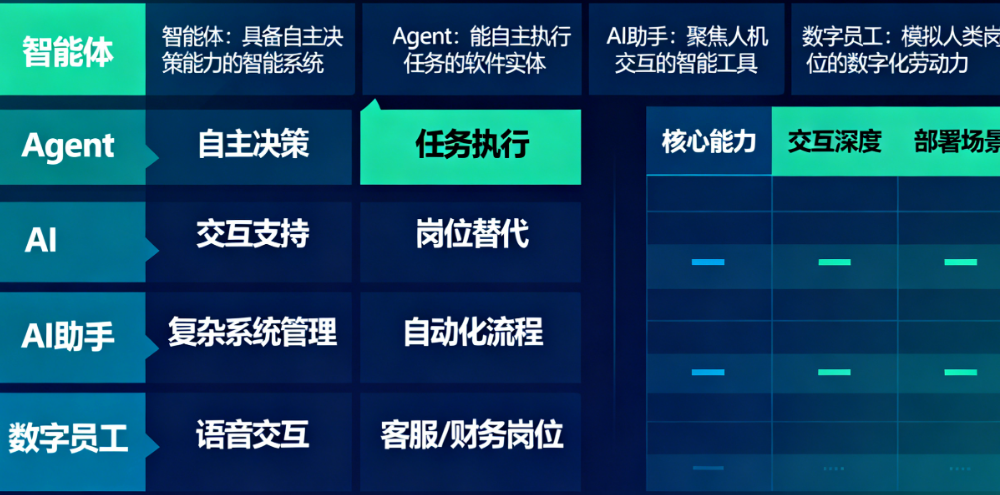 智能体、Agent、AI助手、数字员工…傻傻分不清？一文帮你理清所有AI热词！
