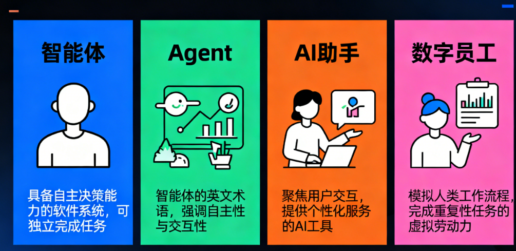 智能体、Agent、AI助手、数字员工…傻傻分不清？一文帮你理清所有AI热词！