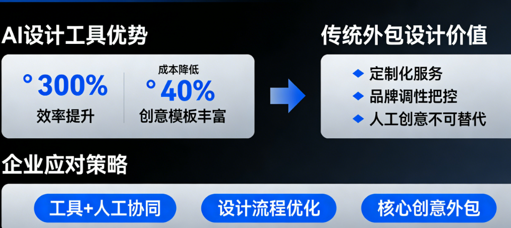 AI设计工具冲击下，企业还需要外包海报设计吗？行业变革分析与应对策略