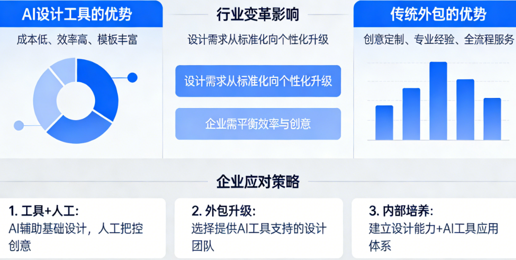 AI设计工具冲击下，企业还需要外包海报设计吗？行业变革分析与应对策略