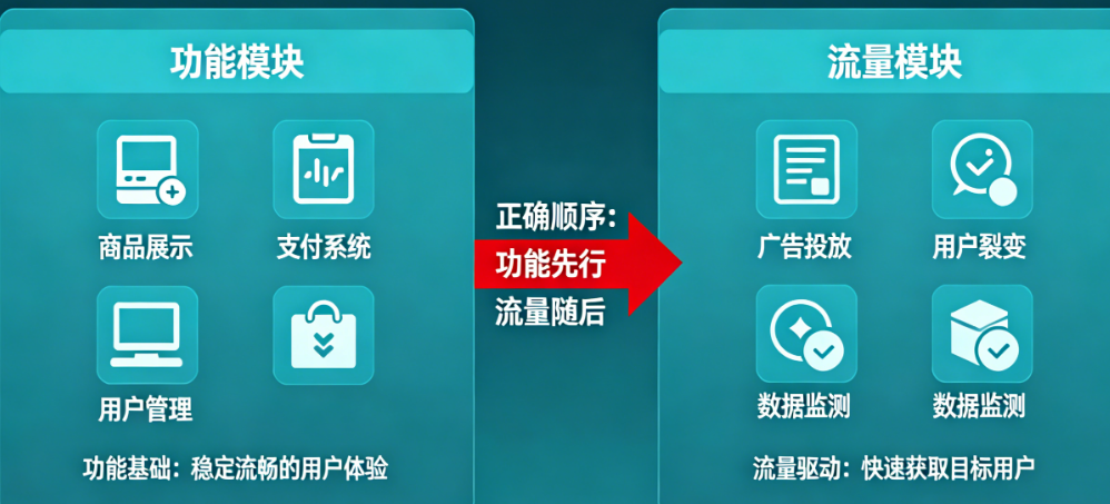预售小程序，先做功能还是先做流量？90%的人顺序错了