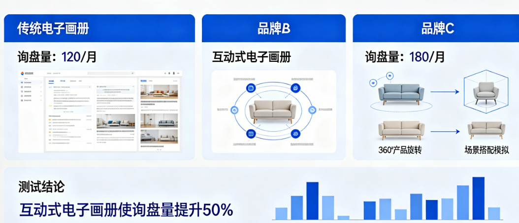 互动式电子画册真的能提升询盘吗?基于3家家具品牌的A/B测试数据揭秘