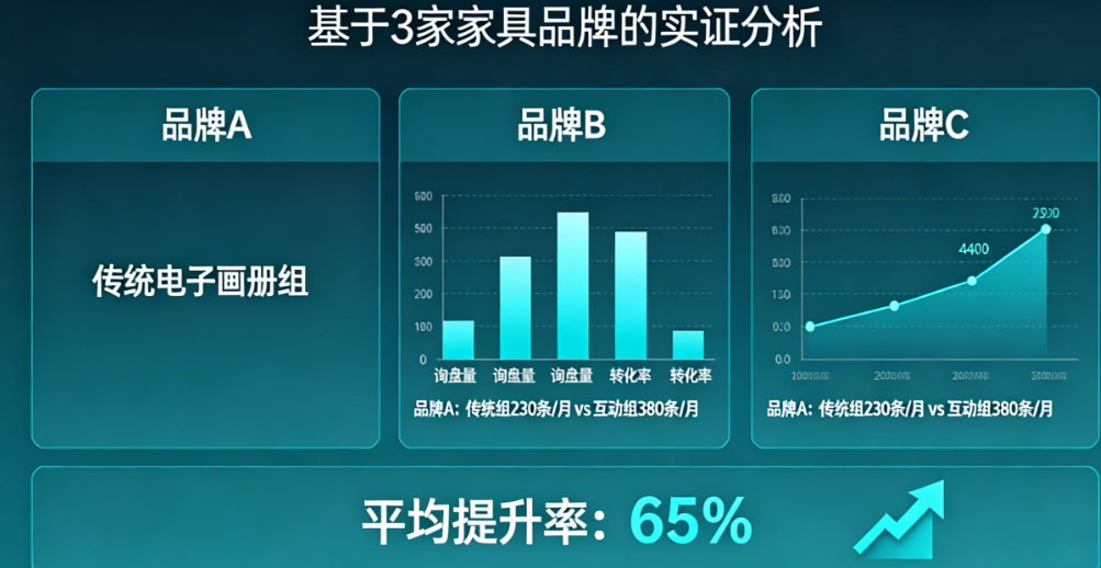 互动式电子画册真的能提升询盘吗?基于3家家具品牌的A/B测试数据揭秘