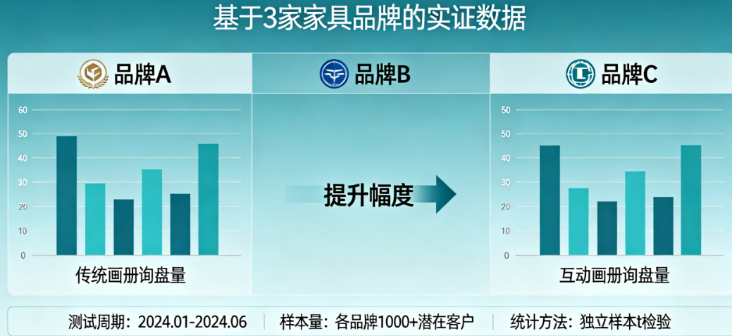 互动式电子画册真的能提升询盘吗?基于3家家具品牌的A/B测试数据揭秘