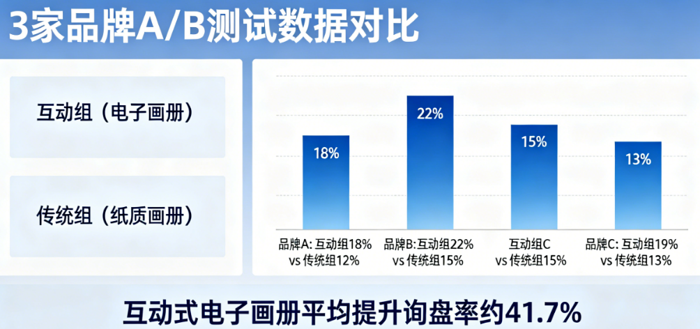 互动式电子画册真的能提升询盘吗?基于3家家具品牌的A/B测试数据揭秘