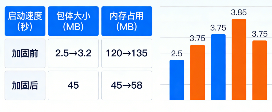 性能损耗有多大?加固前后启动速度、包体大小、内存占用的对比