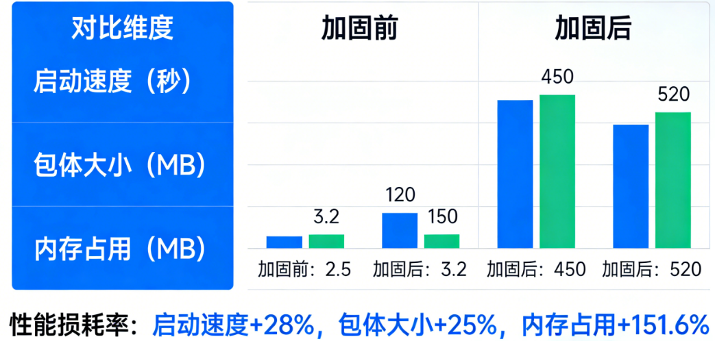 性能损耗有多大?加固前后启动速度、包体大小、内存占用的对比