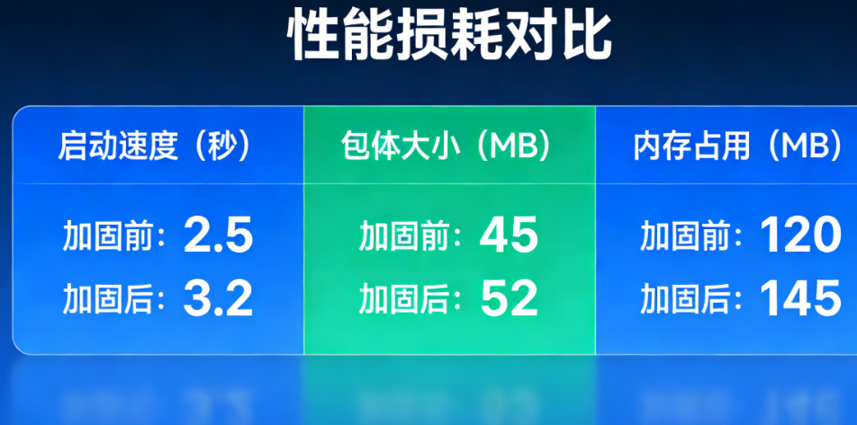 性能损耗有多大?加固前后启动速度、包体大小、内存占用的对比