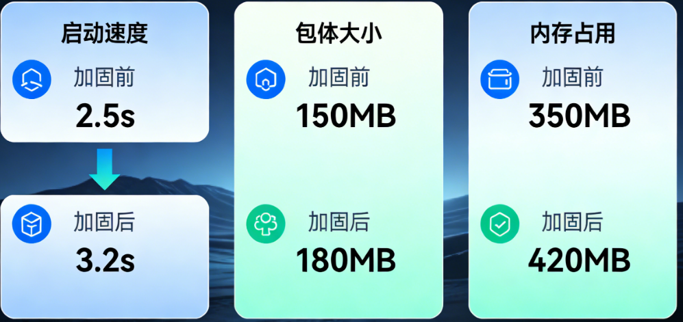 性能损耗有多大?加固前后启动速度、包体大小、内存占用的对比