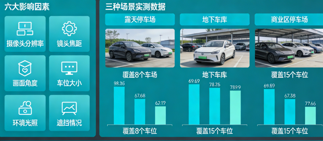 一个摄像头覆盖8个还是15个车位？六大影响因素与三种场景下的实测数据全公开