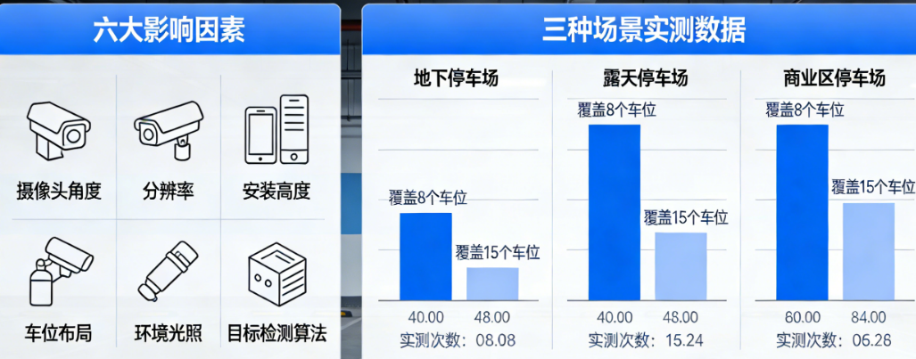 一个摄像头覆盖8个还是15个车位？六大影响因素与三种场景下的实测数据全公开
