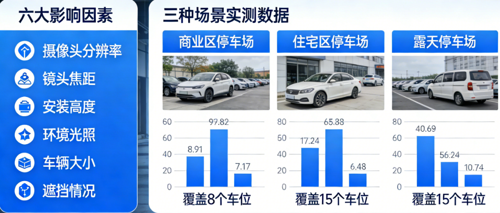 一个摄像头覆盖8个还是15个车位？六大影响因素与三种场景下的实测数据全公开