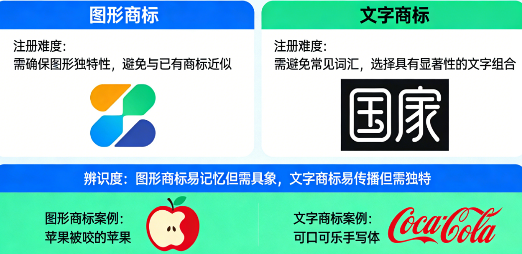 图形vs文字商标?商标设计怎么选才更易注册、更有辨识度