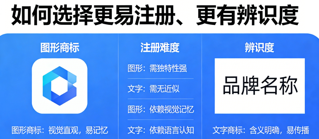 图形vs文字商标?商标设计怎么选才更易注册、更有辨识度