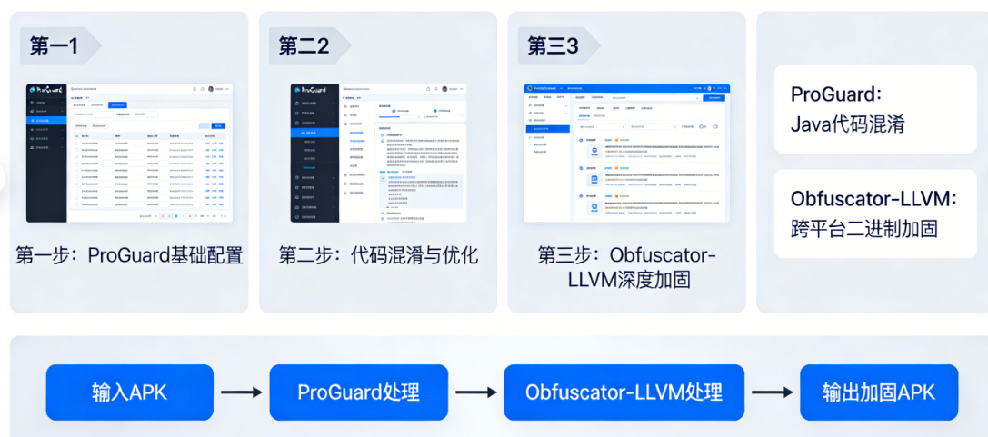 从ProGuard到Obfuscator-LLVM:手把手教你搭建自己的加固流水线