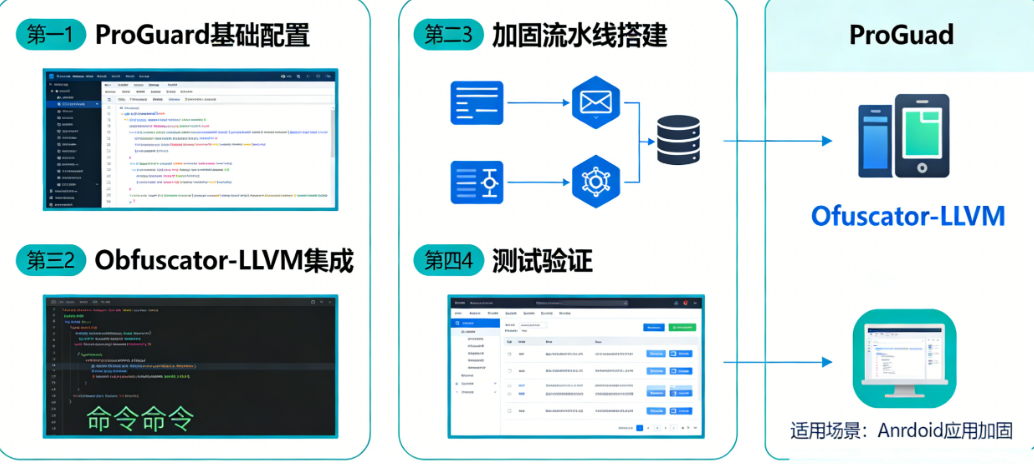 从ProGuard到Obfuscator-LLVM:手把手教你搭建自己的加固流水线