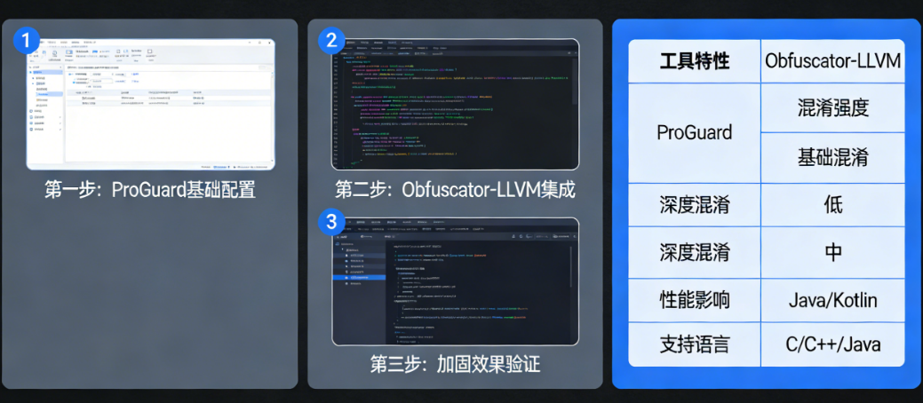 从ProGuard到Obfuscator-LLVM:手把手教你搭建自己的加固流水线