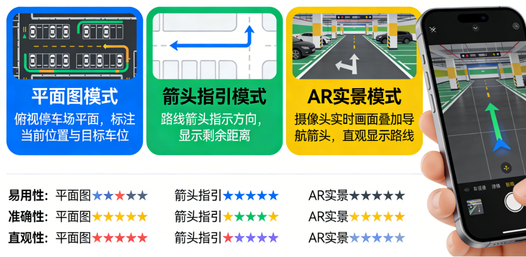 寻车机导航的3种模式:平面图、箭头指引、AR实景,哪种最好用?实测对比