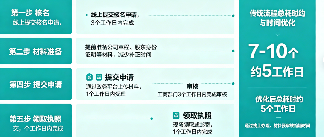 别让注册流程耽误创业!厦门公司注册的完整攻略与时间成本优化